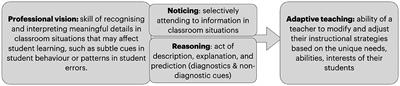 Integrating AI tools in teacher professional learning: a conceptual model and illustrative case